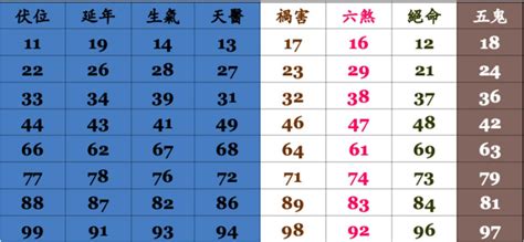 手機吉凶算法|手機號碼測吉兇：號碼吉兇查詢（81數理）